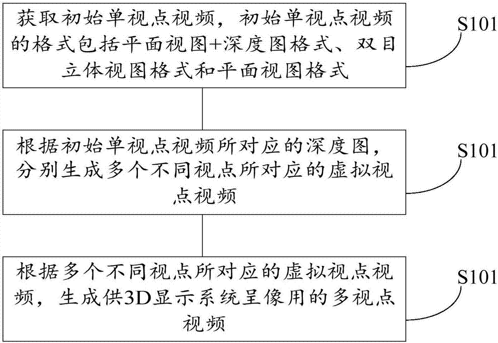 Generation method and device of 3D video used by 3D player