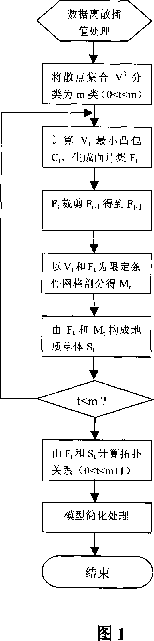 Tri-dimensional geologic body automatic reconfiguration method based on discrete point set