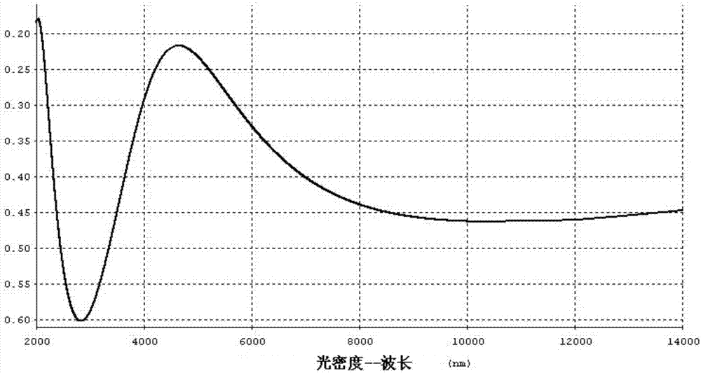 Infrared stealth material based on frequency selective surfaces and preparation method of infrared stealth material