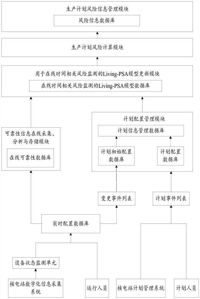 An online time-dependent risk monitoring system and method for nuclear power plant production planning