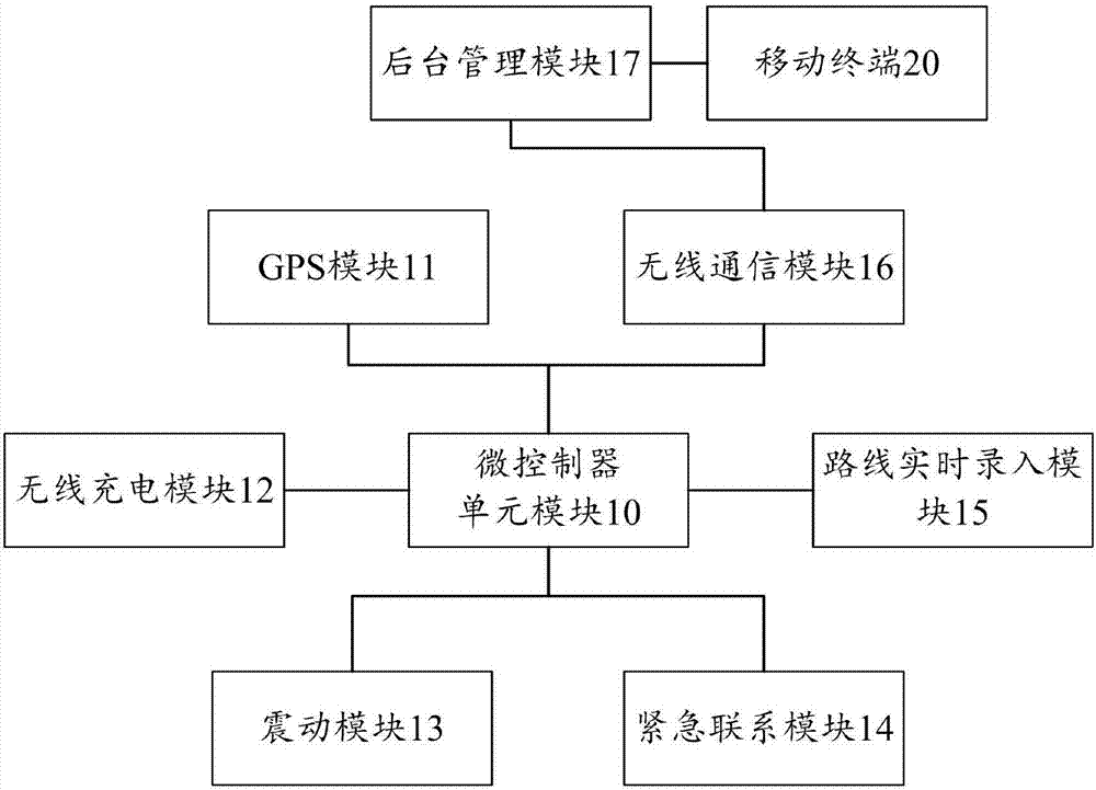 Wearable device for reminding travel of special user and application method thereof