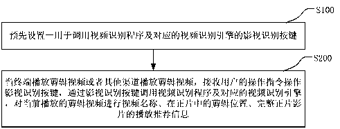 Method, terminal and medium for acquiring positive film correlation data based on short video