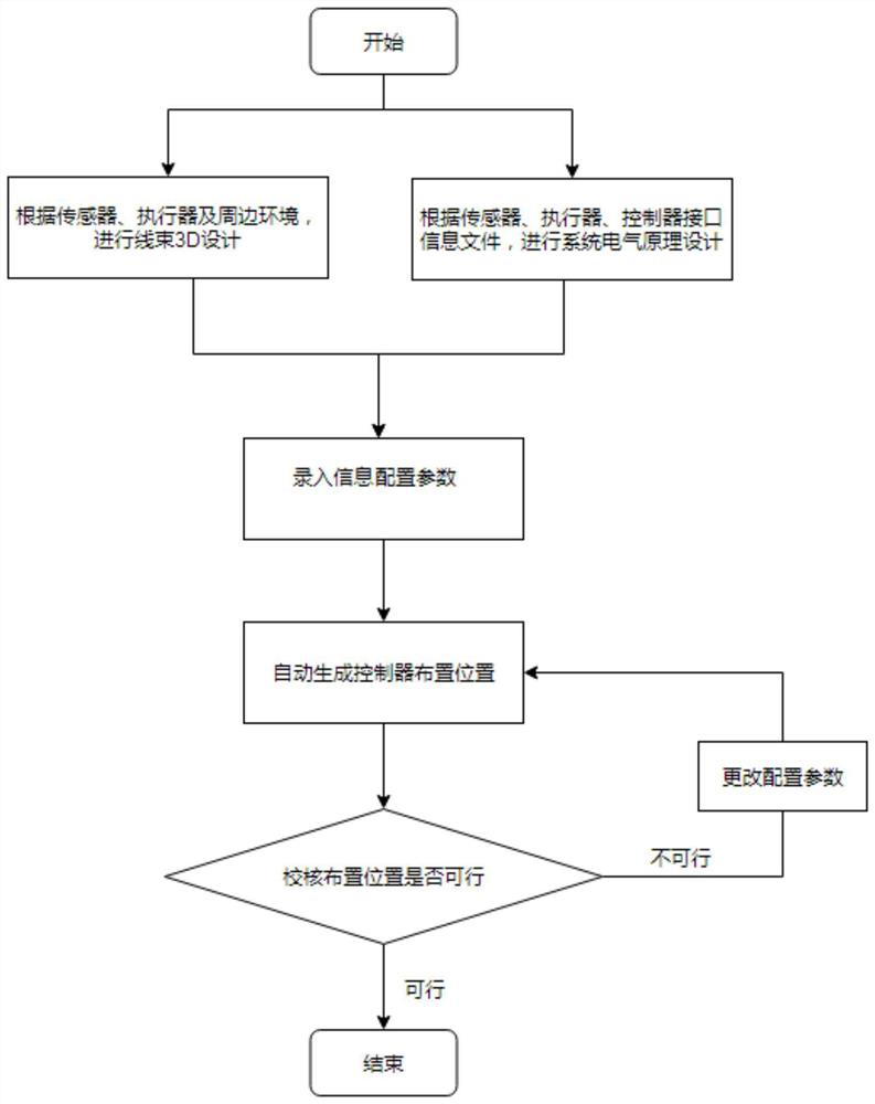 Controller arrangement position design method based on wiring harness cost and weight