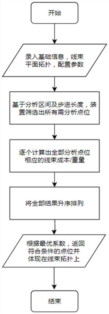 Controller arrangement position design method based on wiring harness cost and weight