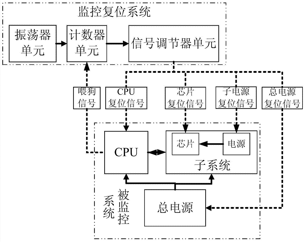 Monitoring reset system