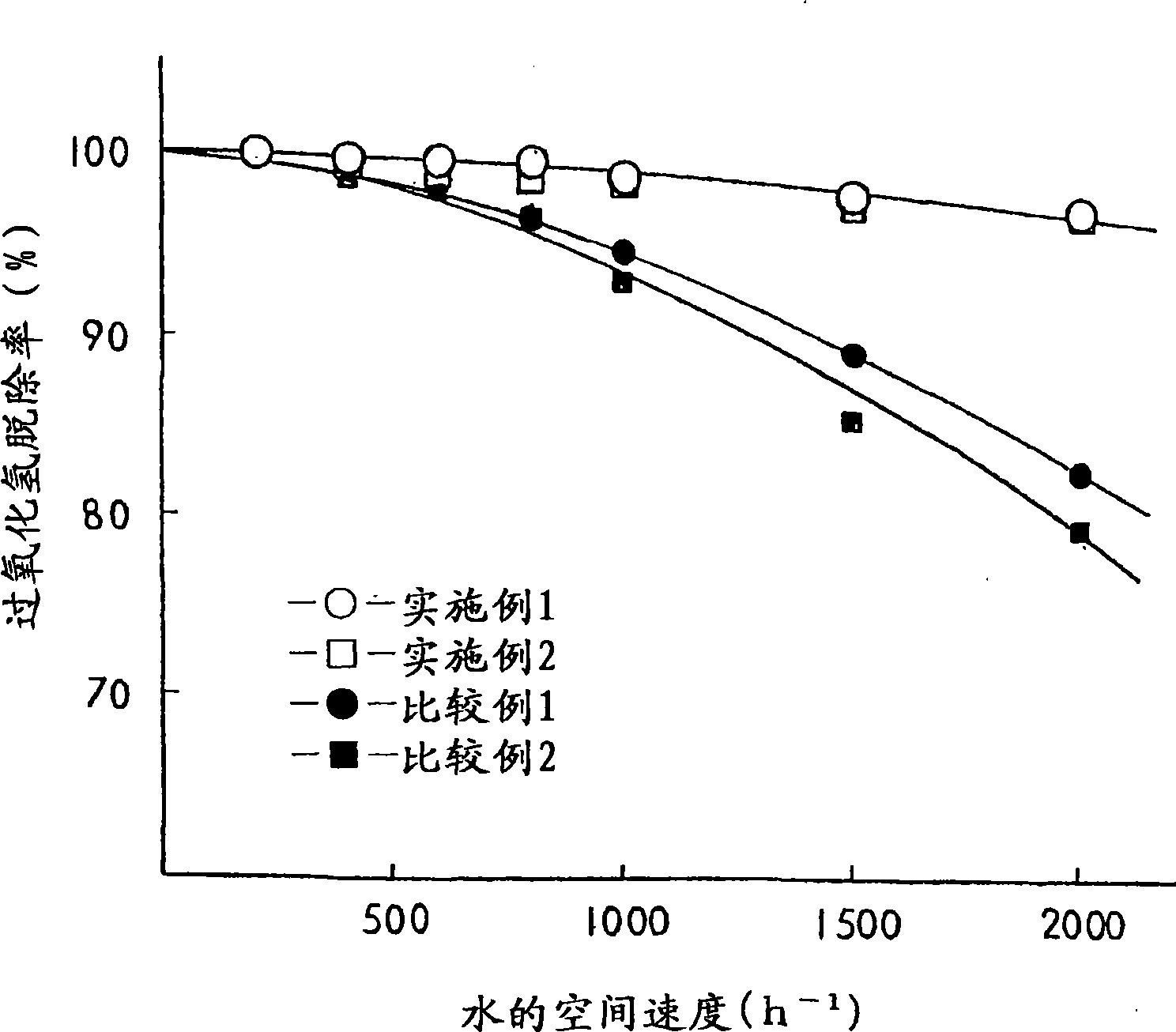 Method and apparatus for removing hydrogen peroxide