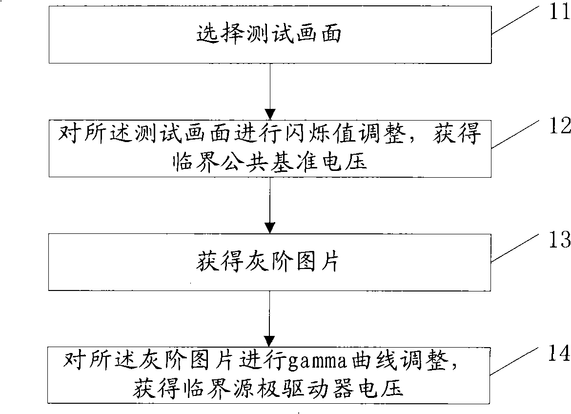 Picture regulating method and device of liquid crystal panel