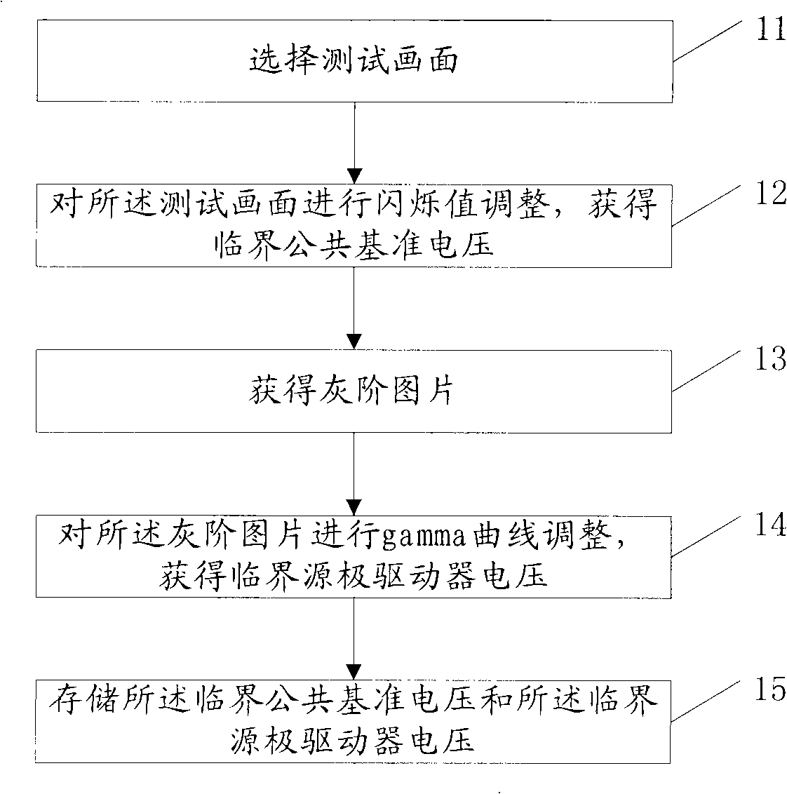 Picture regulating method and device of liquid crystal panel