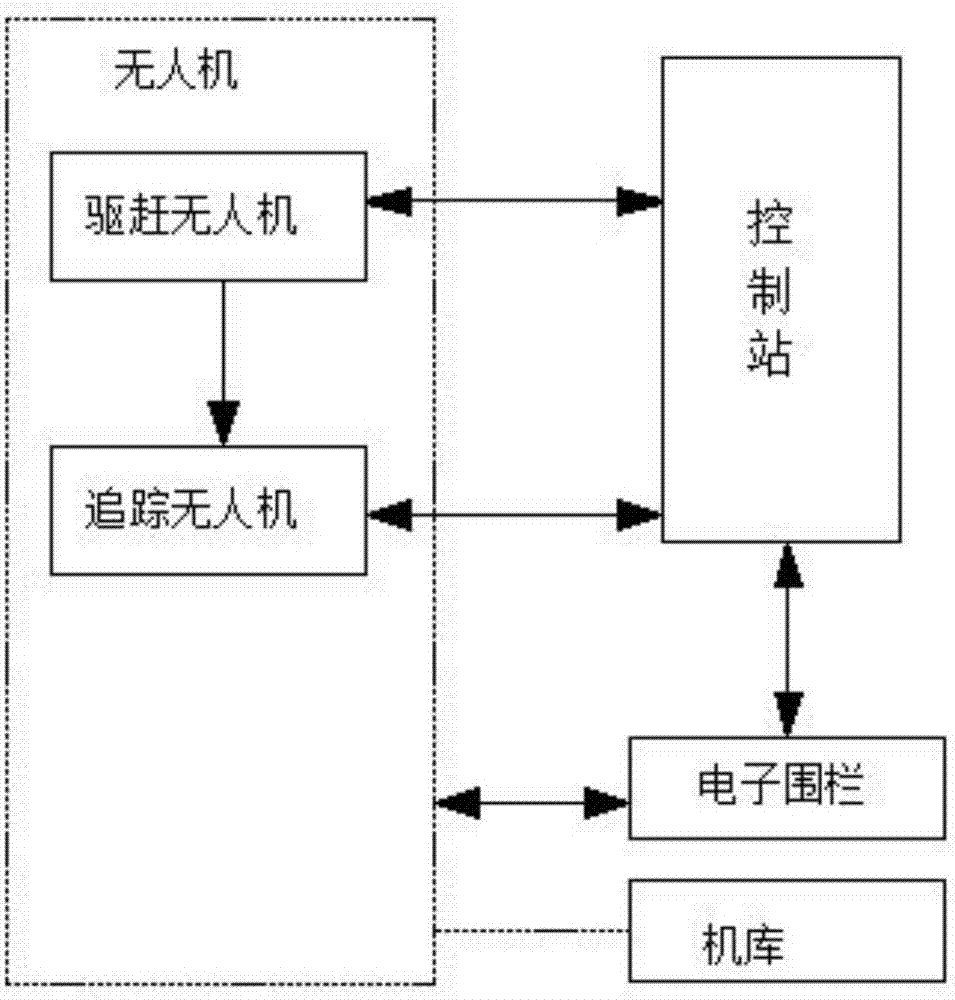 Management system for grazing by unmanned aerial vehicles