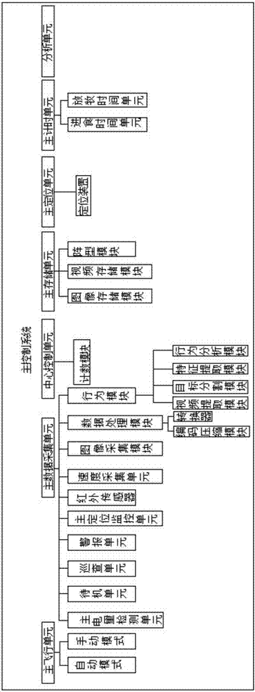 Management system for grazing by unmanned aerial vehicles