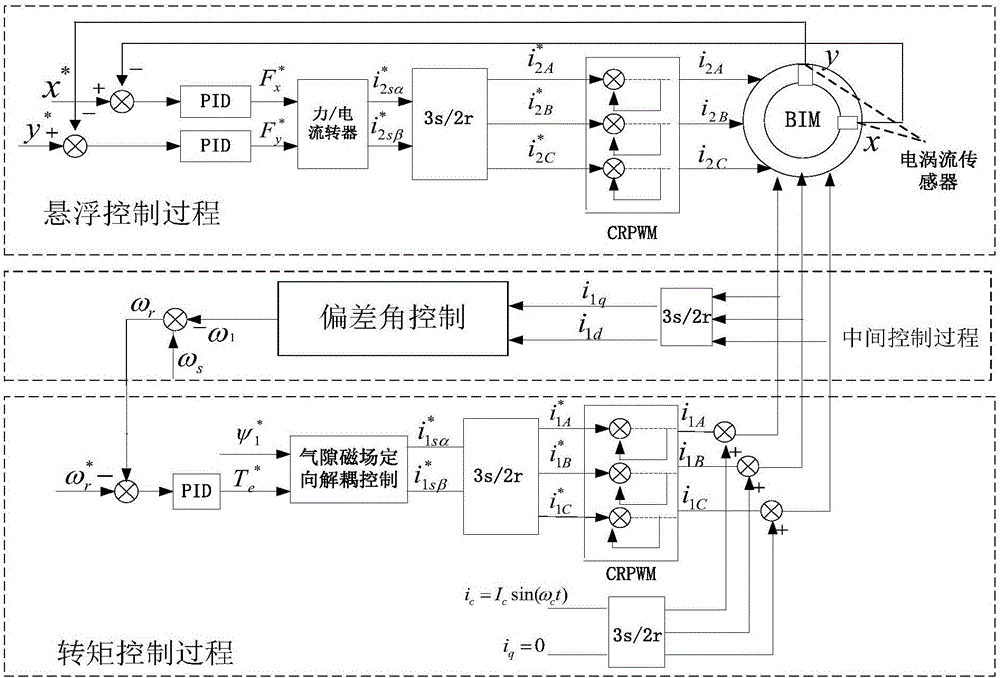 Speed sensorless control method for bearing-free asynchronous motor