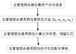 Dynamic copy management method based on file heat