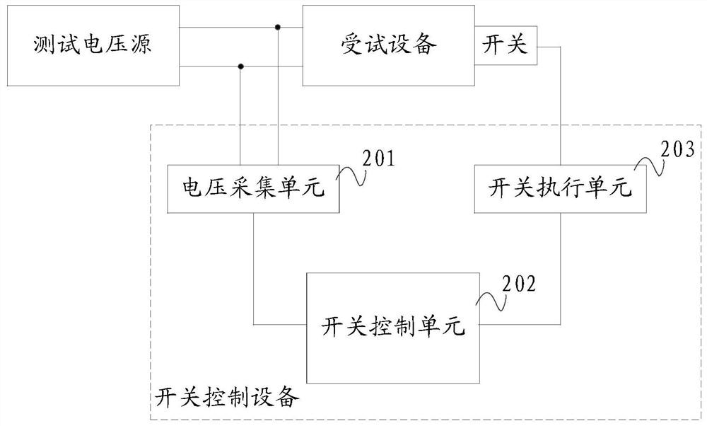 Switch control method and system, switch control device and test device