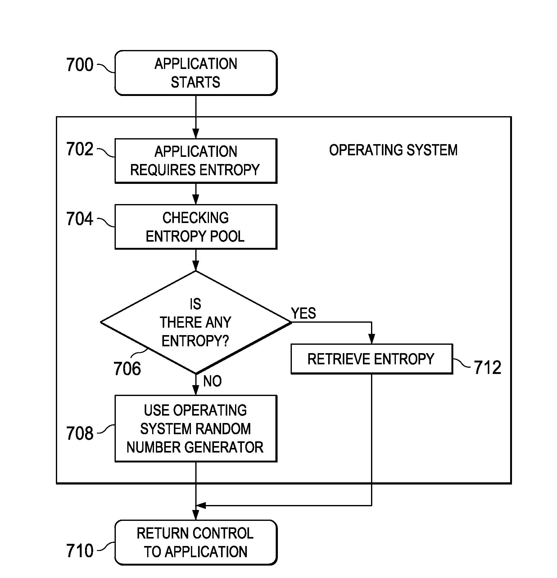 Pooling entropy to facilitate mobile device-based true random number generation