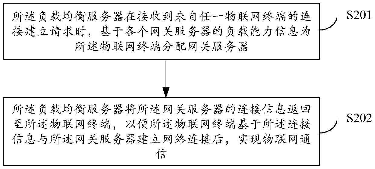 Internet of things communication method, server, terminal and equipment