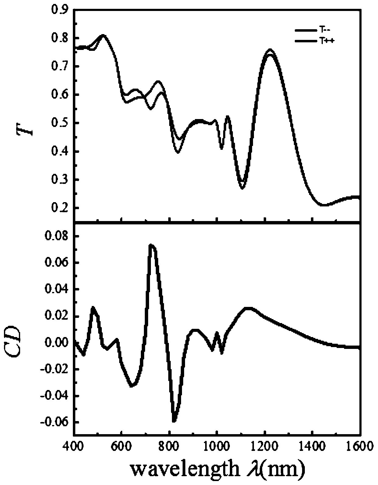 Planar micro-nano structure for realizing circular dichroism