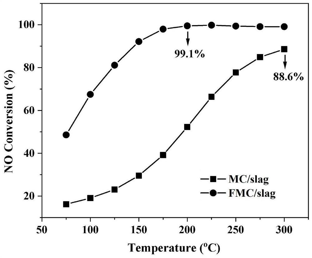 Lead poisoning resistant Fe-Mn-Ce/titanium-containing blast furnace slag denitration catalyst