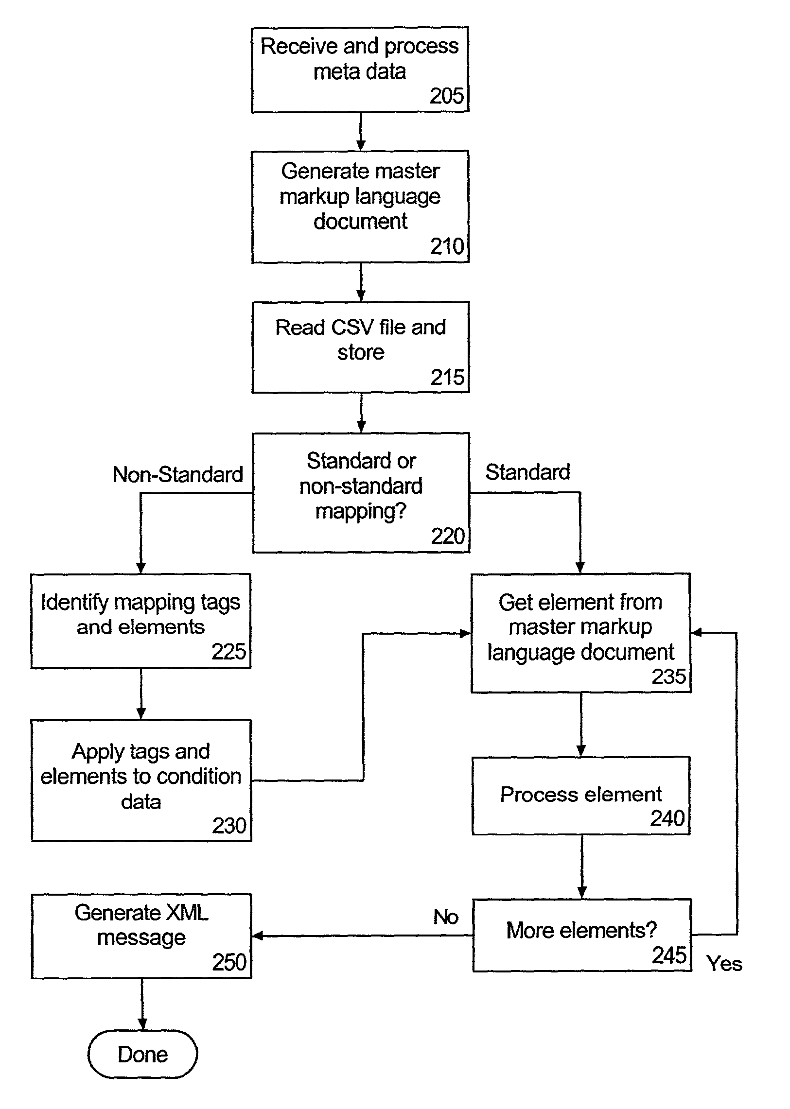 Standards-based formatting of flat files into markup language representations