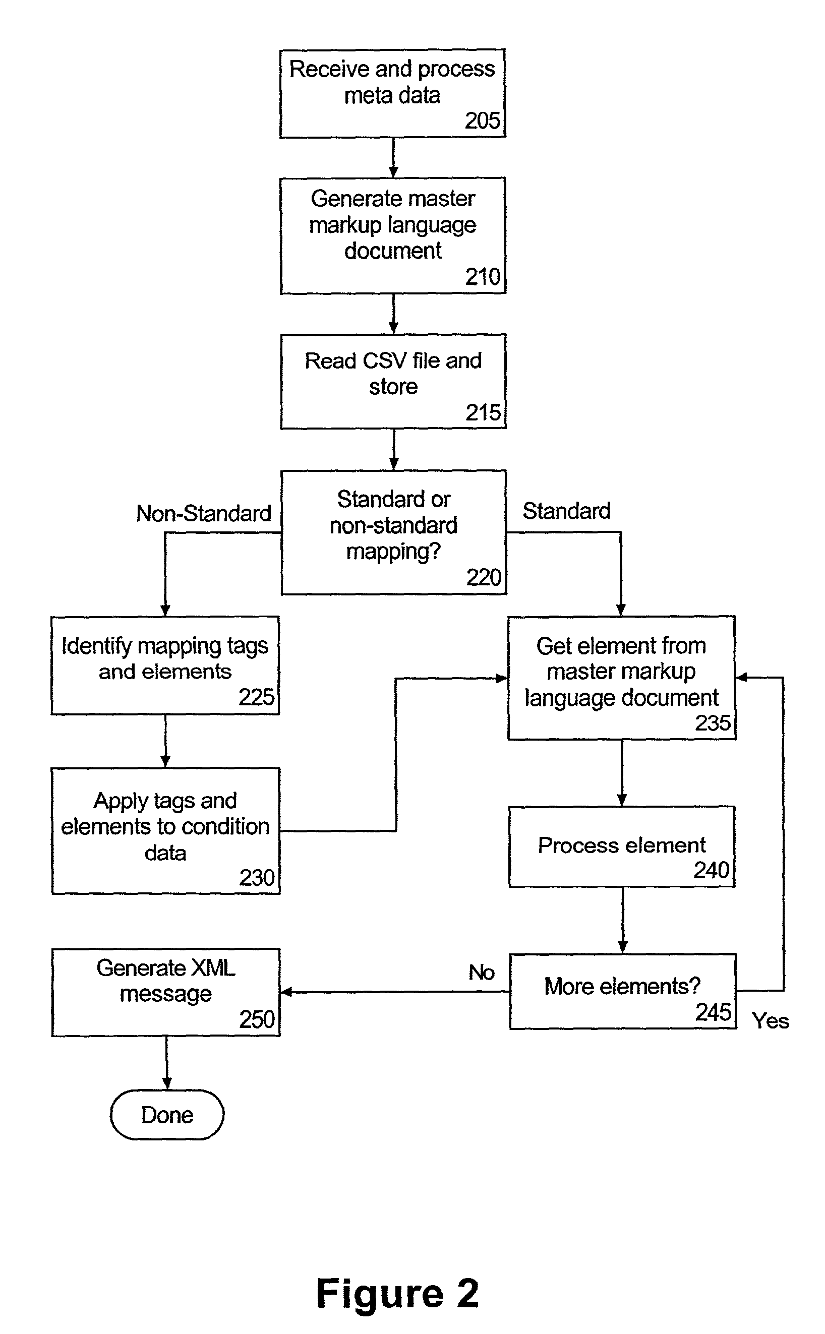 Standards-based formatting of flat files into markup language representations