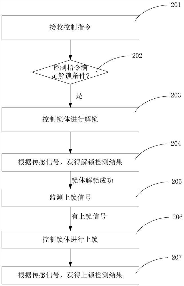 Method and device for controlling electronic lock