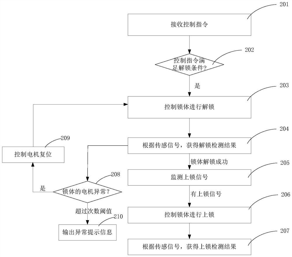 Method and device for controlling electronic lock