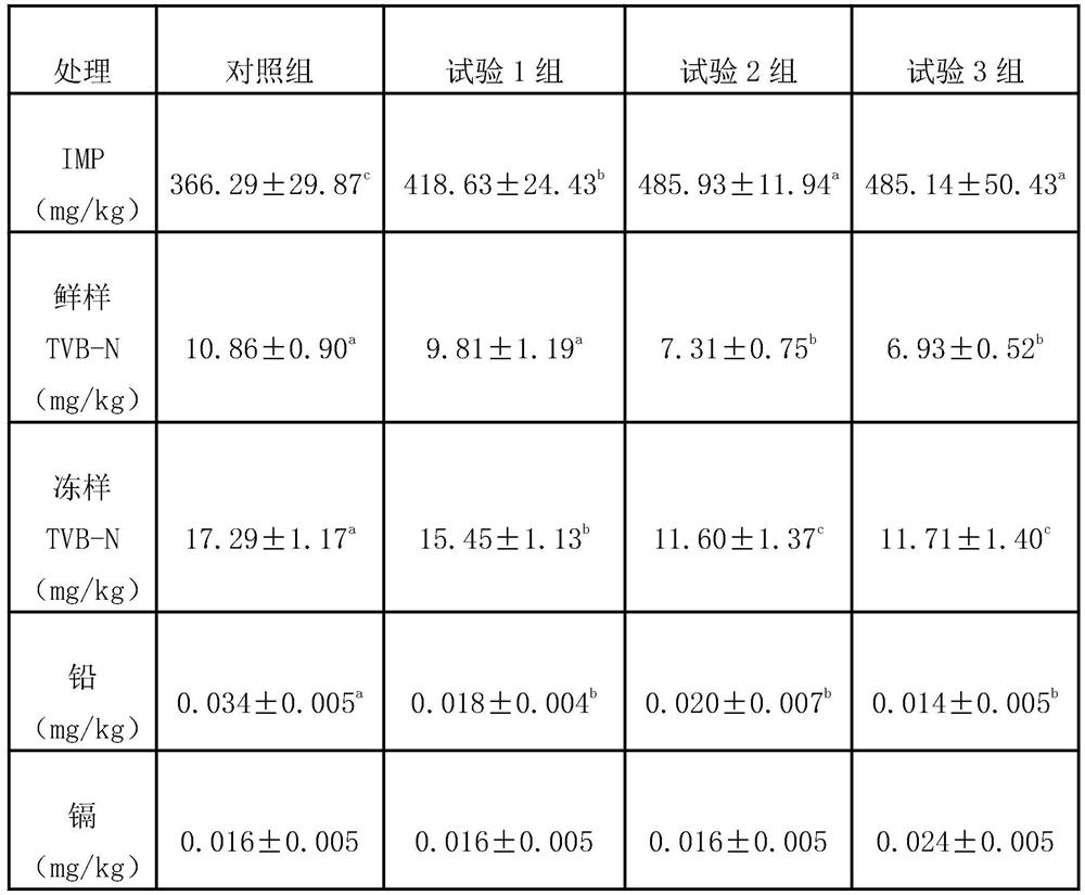 Premixed feed and compound feed for channel catfish