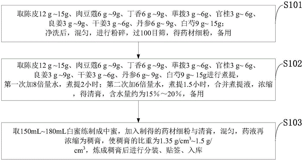 Hui medicine compound for treating chronic gastritis and preparation method of Hui medicine compound