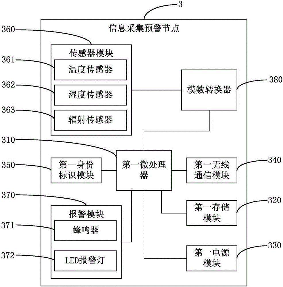 Wireless sensor network-based system for monitoring and early-warning of land and water pollution by uranium tailings