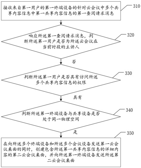 Differentiated pushing method of cloud conference desktop, related device and display method