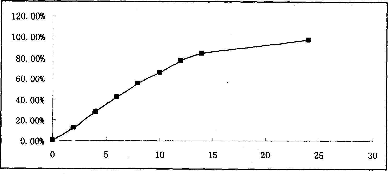 Osmotic pumping sustained preparation of ropinirole hydrochloride and its preparing method