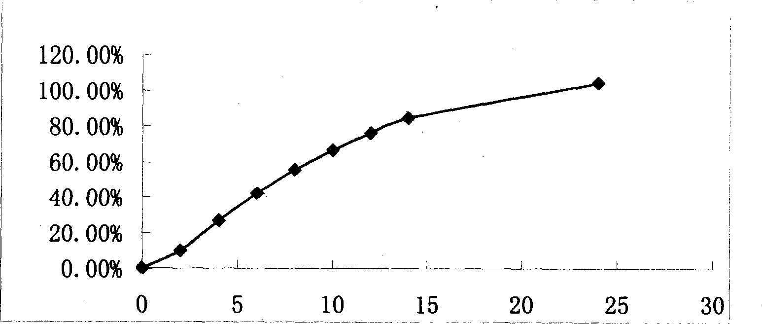 Osmotic pumping sustained preparation of ropinirole hydrochloride and its preparing method