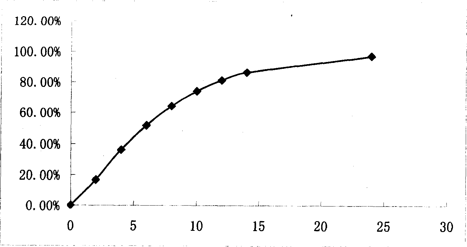 Osmotic pumping sustained preparation of ropinirole hydrochloride and its preparing method