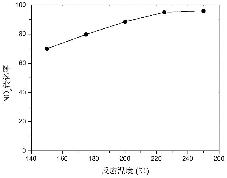 Method for in-situ preparation of coal-biomass prepared carbon base NOx adsorption reduction catalyst