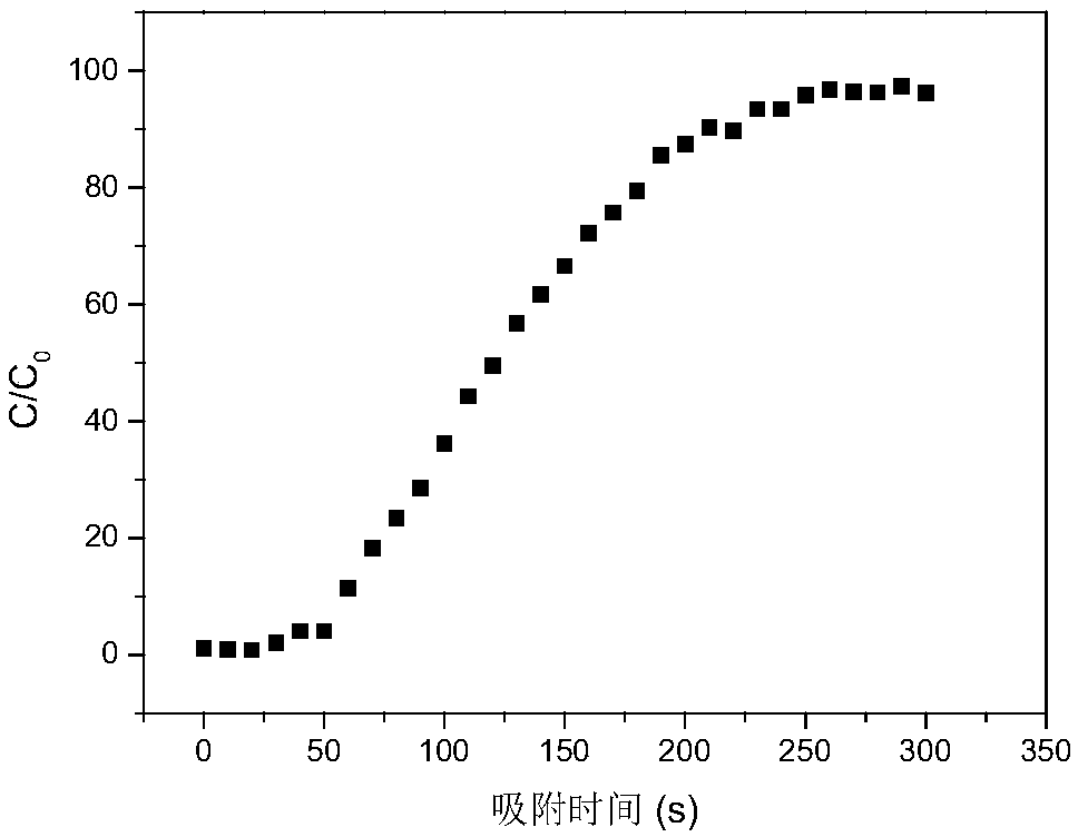 Method for in-situ preparation of coal-biomass prepared carbon base NOx adsorption reduction catalyst