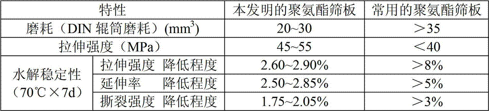 Preparation method of polyurethane sieve plate