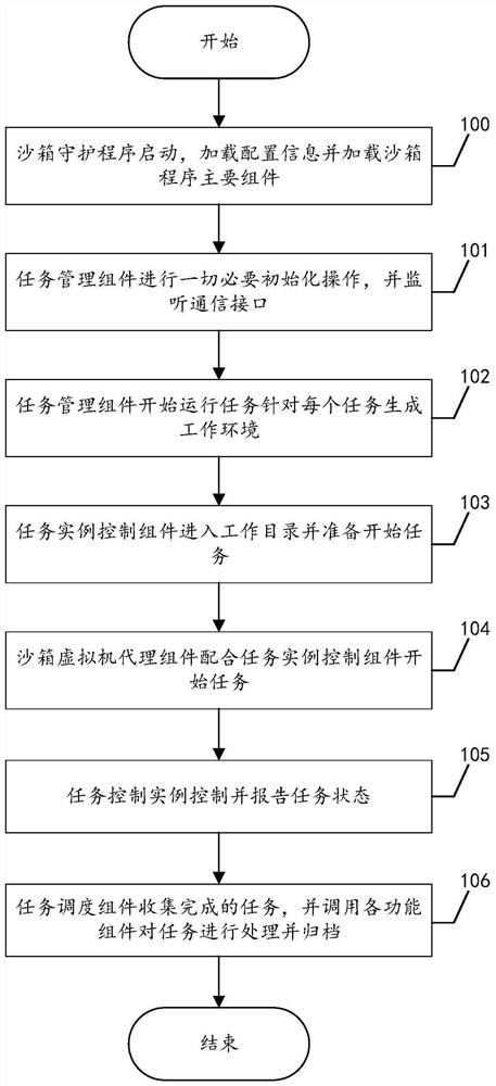 Sandbox-based malicious program behavior analysis processing method and system