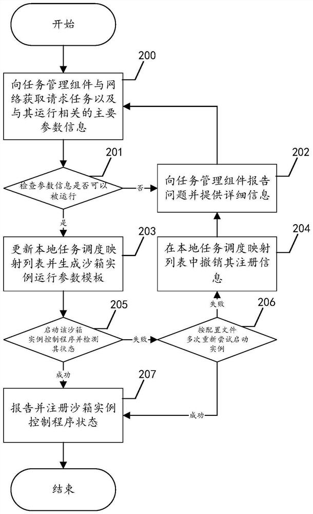 Sandbox-based malicious program behavior analysis processing method and system