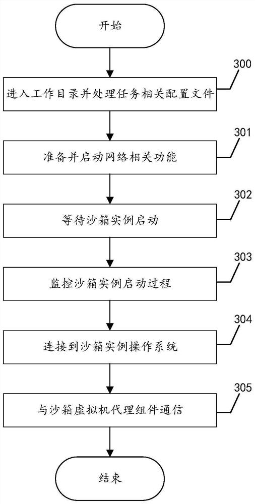 Sandbox-based malicious program behavior analysis processing method and system