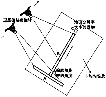 Attitude adjustment and nonlinear calibration method for imaging in identical region of heterogeneous scene