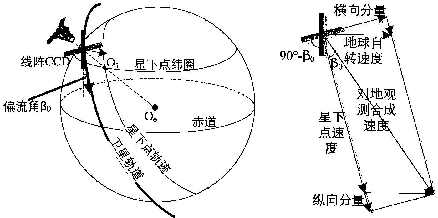 Attitude adjustment and nonlinear calibration method for imaging in identical region of heterogeneous scene