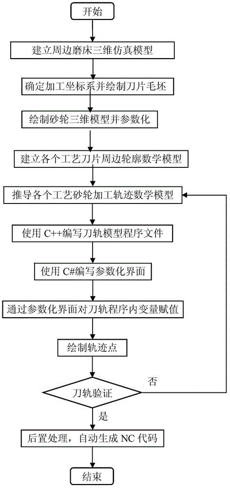 UG NX secondary development based numerical control blade periphery grinding parameterization programming method