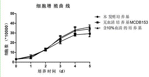 Oral cavity mucosa epithelial cell culture fluid containing serum