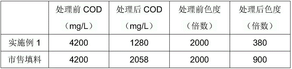 Composite micro-electrolysis filler for treating the hardly degradable wastewater and preparation method thereof