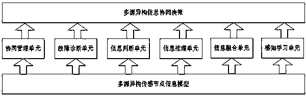 Multi-sensor and multi-parameter distribution network collaborative monitoring system based on wireless sensor network