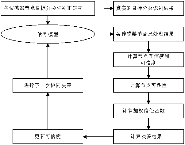 Multi-sensor and multi-parameter distribution network collaborative monitoring system based on wireless sensor network