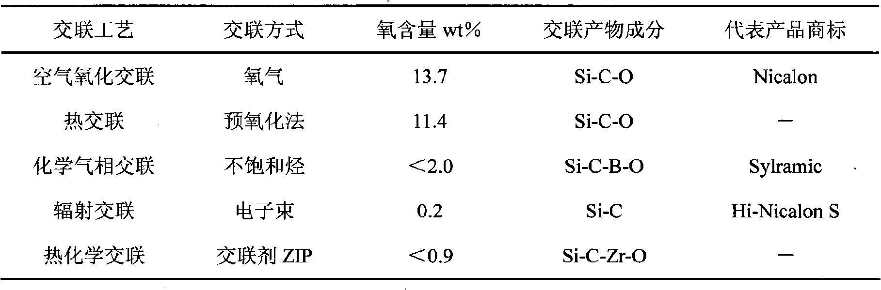 Method for preparing silicone carbide fibre by thermochemical crosslinking and crosslinking apparatus therefor