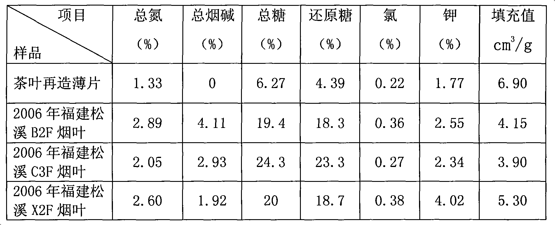 Method for preparing tea flavored low-tar cigarette