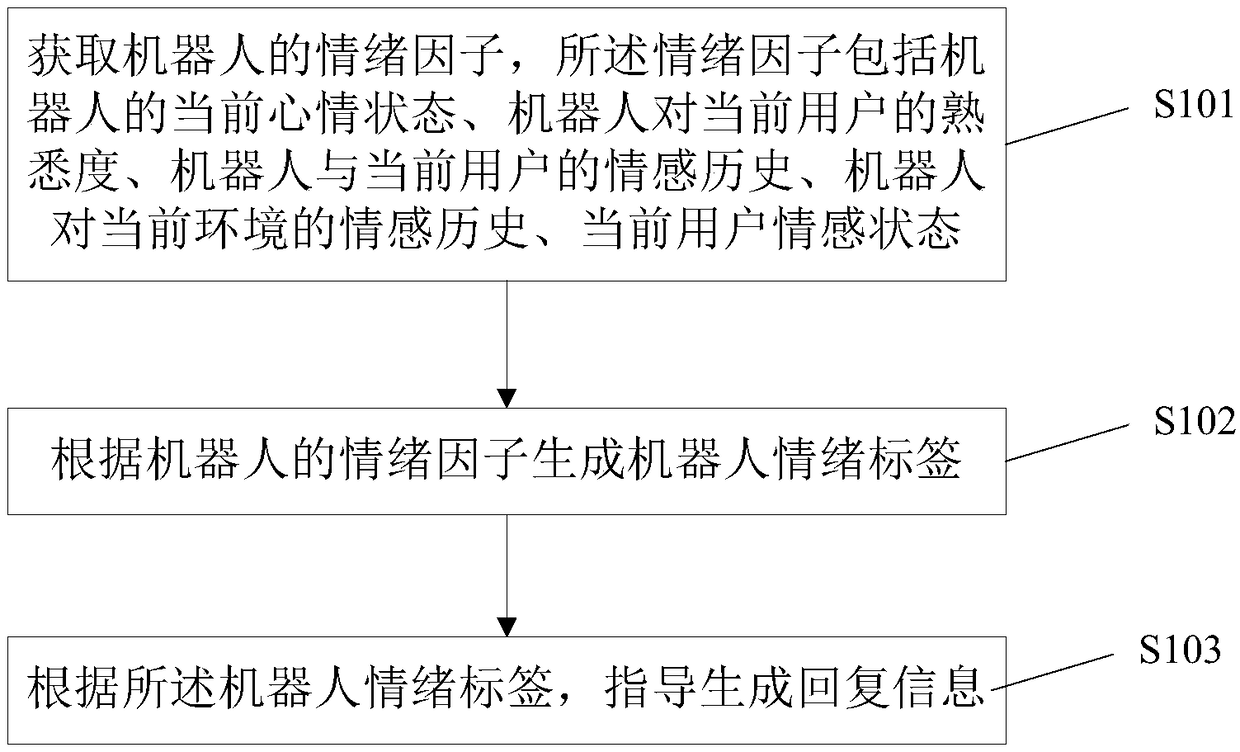 Method and device for generating reply information based on robot emotional state