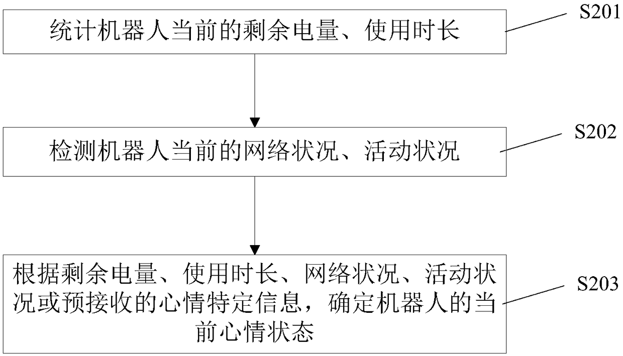 Method and device for generating reply information based on robot emotional state