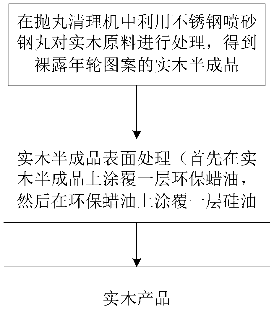 Solid wood original ecological weathering preparation method